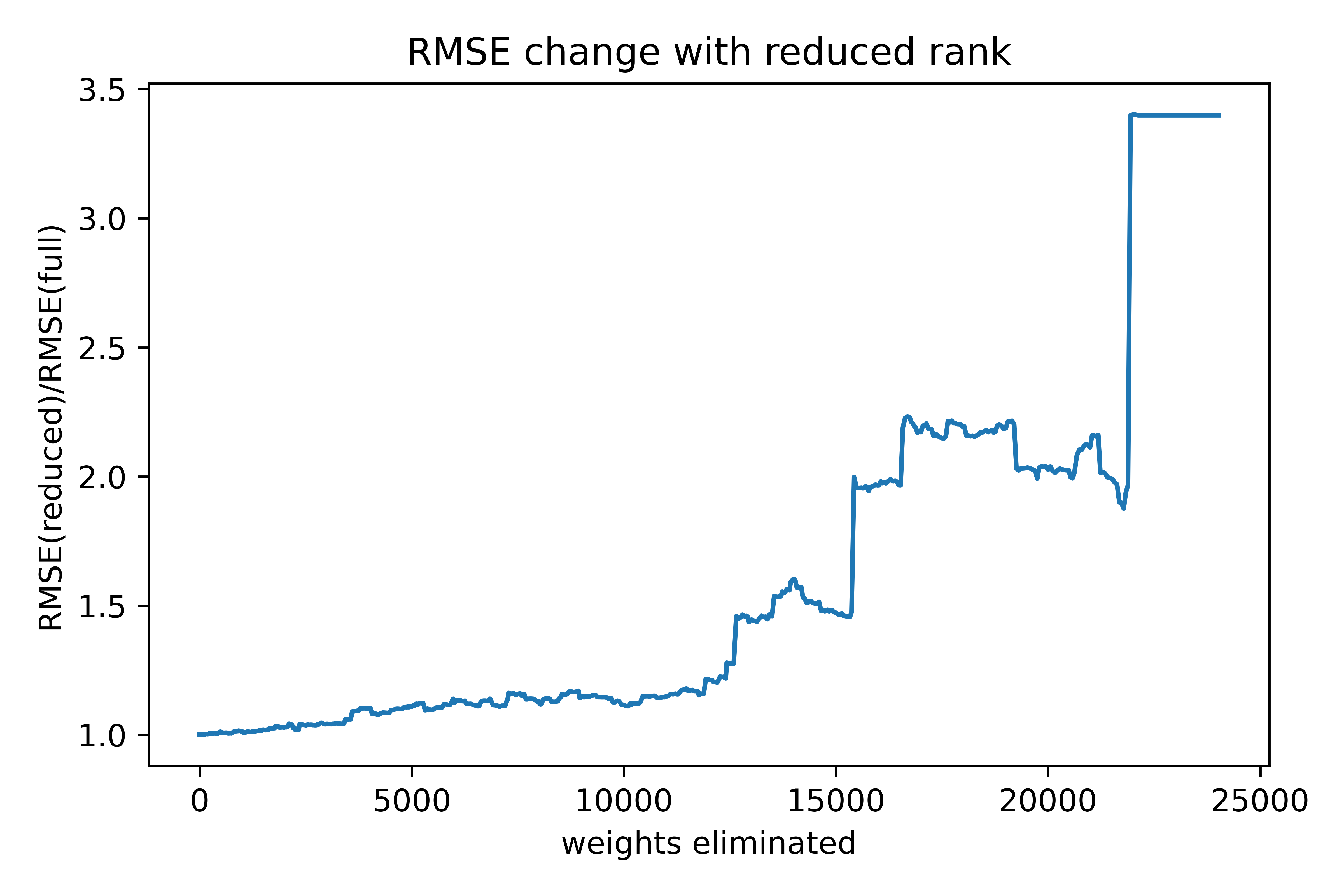 RMSE increasing as weights reduced from model.